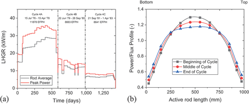 Fig. 1. (a) Evolution of the LHGR during the three reactor cycles and (b) Power/flux profile at the beginning, middle, and end of a reactor cycle.