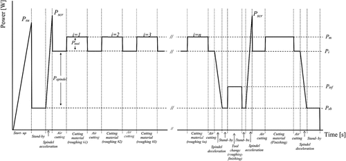 Figure 2. Relationship between processing time and the power per unit product.