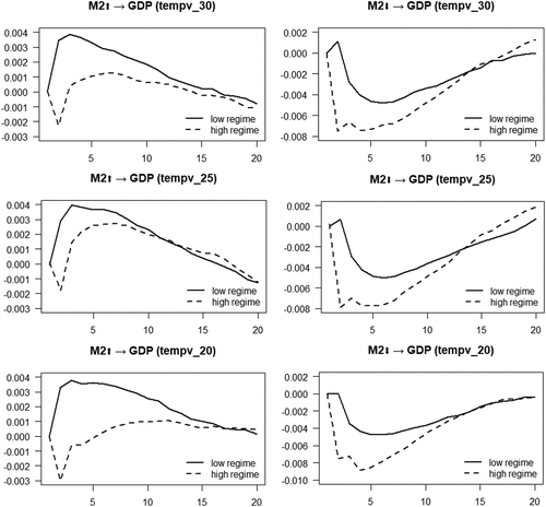Figure 2. Impulse responses for TVAR models with Y=[tempv_H, M2, CPI, GDP].