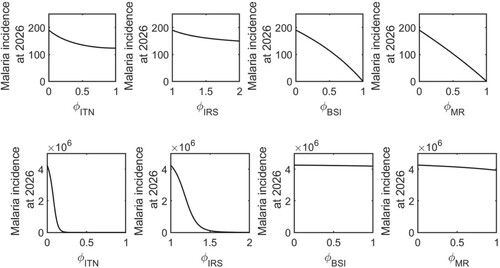 Figure 7. Effects of control strategies on the annual incidence rate. The model-predicted annual incidence rate in the year 2026 for various levels of ITN, IRS, BSI, and MR control in a low biting rate scenario (first row) and a high biting rate scenario (second row).