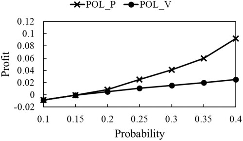 Figure 29. Profits γα(x) achieved by solutions of POL_P and POL_V with L = 0.004 and m = 2.