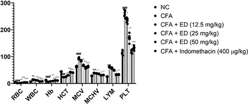Figure 4 Effect of Edaravone on the haematological parameters of CFA induced arthritis rats. The data are expressed as the mean ± standard error means (SEM) (n=10). Dunnett’s test was used for comparisons the data. Where *P<0.05, **P<0.01 and ***P<0.001 was considered as significant, more significant and extreme significant vs CFA control. ###P<0.001 consider as significant and compared with the normal control.