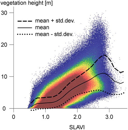 Figure 7. Scatterplot of SLAVI vs. ALS vegetation height for Landsat-8 data of 15 July 2014. Colour codes: white 0–1, Darkest blue 2, yellow 50, red 100, darkest red 140–1835. The solid black line is the same as the orange line labelled “average-196” in Figure 6, i.e. the mean vegetation height for any given 0.1 SLAVI bin. The dashed and dotted lines are the mean plus and minus one standard deviation, respectively.