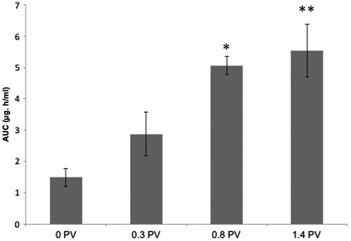 Figure 5. Effect of IN PV on gemcitabine AUC in BECF: Relative changes in the AUC values (mean ± SE) of gemcitabine in rat BECF on treatment with different doses of IN PV (0%, 0.3%, 0.8% and 1.4%) *p ≤ 0.05 and **p < 0.01 using ANOVA.