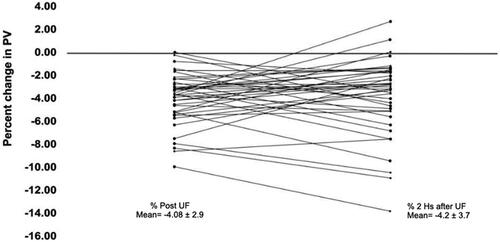 Figure 4. Recovery of percent of plasma volume, 2 hs after Uf, in the 38 cases studied (sub-group). Difference was NS.