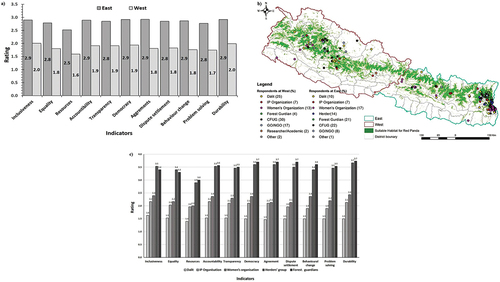 Figure 2. Distribution of respondents and chart of results ((a) East/West (b) geographic distribution and (c) major sectors ratings)) from survey 2.