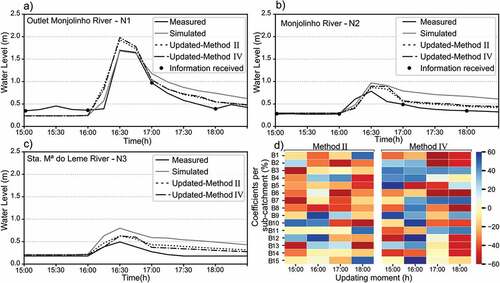 Figure 10. The three hydrographs show the water levels observed, simulated and resulting from updates by the methods II and IV during event 3 at: a) location N1; b) location N2; c) location N3; and d) shows the percentage of rainfall changes for each sub-catchment. The updates are performed by assimilating data from sensor N1 and N2 at the same time (Scenario 6), every hour during the rainfall event.