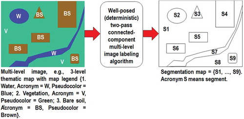 Figure 8. One segmentation map is deterministically generated from one multilevel image, such as a thematic map, but the vice versa does not hold, i.e., many multilevel images can generate the same segmentation map. In this example, nine image-objects/segments S1–S9 can be detected in the 3-level thematic map shown at left. Each segment consists of a connected set of pixels sharing the same multilevel map label. Each stratum/layer/level consists of one or more segments, e.g., stratum Vegetation (V) consists of two disjoint segments, S1 and S8. In any multilevel (categorical, nominal, qualitative) image domain, three labeled spatial primitives (spatial units) coexist and are provided with parent–child relationships: pixel with a level-label and a pixel identifier (ID, e.g., the row-column coordinate pair), segment (polygon) with a level-label and a segment ID, and stratum (multi-part polygon) with a level-label equivalent to a stratum ID. This overcomes the ill-fated dichotomy between traditional unlabeled sub-symbolic pixels versus labeled sub-symbolic segments in the numeric (quantitative) image domain traditionally coped with by the object-based image analysis (OBIA) paradigm (Blaschke et al., Citation2014).