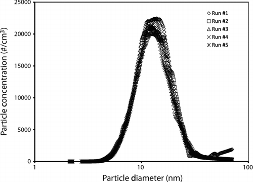 FIG. 7 Example of size distributions measured using the SMPS, for five runs at nominally identical conditions. The geometric mean diameter and geometric standard deviation are 13.2 nm and 1.49, respectively.