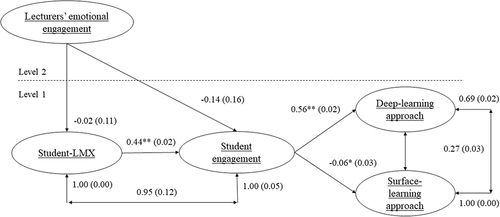 Figure 3 The path/structural model tested (crossover of engagement from lecturer to students).