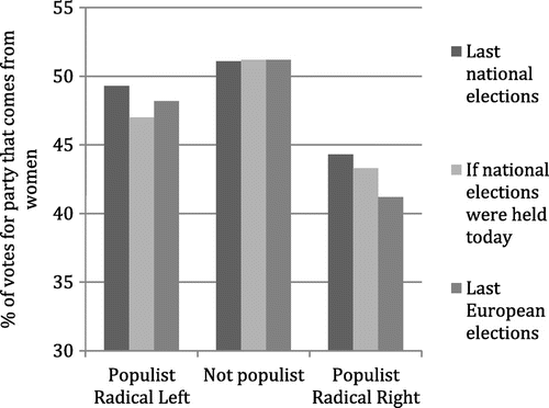 Figure 1. Gender differences in PRR and PRL voting behaviour.