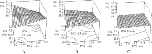 Figure 1 Effect of GOX, POX and XYL mixtures on farinographic water absorption. WA: water absorption (%); XYL: xylanase units; POX: peroxidase units; GOX: glucose oxidase units. A) Constant 0.0 units of glucose oxidase. B) Constant 12.5 units of glucose oxidase. C) Constant 25 units of glucose oxidase.
