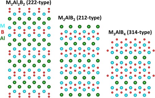 Figure 3. Ideal MAB phase structures used for DFT calculations. M designates either molybdenum or chromium, Al aluminum, and B boron [Citation49].