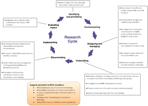 Figure 3. PPI in the NIHR Osteoarthritis Programme.