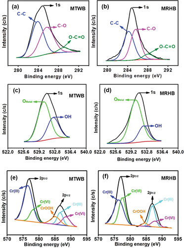 Figure 5. The C1s, O1s and Cr2p spectra of biochars.