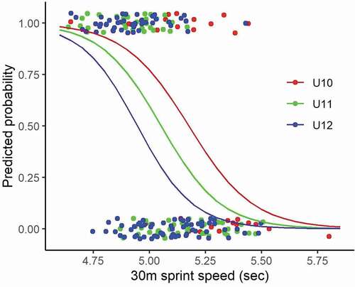 Figure 5. Predicted probability of being selected based on 30 m sprint speed at U10, U11 and U12.