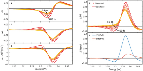 Figure 4. Results of FDI on CsPbBr3 perovskite after excitation at 400 nm with a carrier density of 1.5 × 1017 cm−3 with (a) the change in real refractive index, (b) change of the imaginary refractive index, (c) change in the absorption coefficient. (d) shows the retrieved transient absorption spectrum using Fresnel equations and (e) shows the change in transmission and reflection normalised to the sum of the ground state transmission and reflection. Reprinted with permission from reference [Citation33]. Copyright 2019 American Chemical Society.