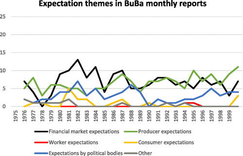 Figure 1. Codings of expectation themes in Buba monthly reports, 1975–1999.Source: Bundesbank.