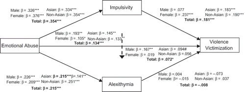 FIGURE 2 Relation Between Emotional Abuse and Relationship Violence Victimization Mediated by Impulsivity and Lack of Emotion Awareness: Moderated by Gender and Ethnicity.