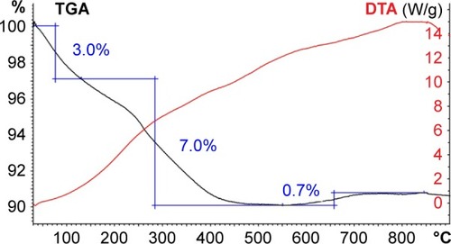 Figure 5 TGA and DTA thermograms of the MNPs-NH2.Abbreviations: DTA, differential thermal analysis; MNPs, magnetic nanoparticles; TGA, thermogravimetric analysis.