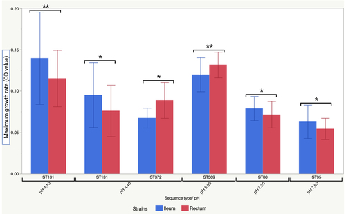 Figure 10. Maximum growth rate comparison between the terminal ileum and rectum strains of E. coli grown under different pH conditions across the STs. STs that had only one clone pair were not included in the analysis. Each error bar was produced using one standard deviation (±SD) from the mean. Paired t-tests were performed to determine the mean difference between the terminal ileum and rectum strains within an ST. *, p ≤ 0.05; **, p ≤ 0.01.