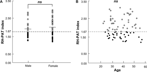 Figure 2 The distribution of endothelial function in 74 subjects considered to have normal health status in health check-ups. The open dots indicate RH-PAT index values of ≥1.67 and black dots indicate RH-PAT index values of <1.67. An index value of <1.67 was considered to indicate endothelial dysfunction (low response). Overall, 33.8% (25/74) of the healthy subjects had endothelial dysfunction. There were no significant differences nor correlation in RH-PAT index values between sexes A or age groups B.