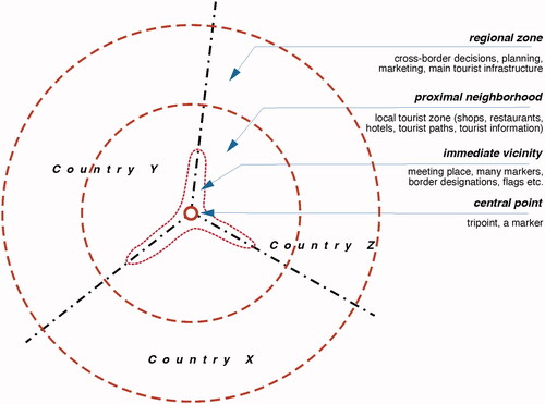 Figure 6. Spatial relationships between tripoints and tourism development.