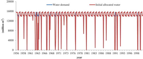 Figure 6. Monthly initial allocated water to Shenzhen city using the hierarchical analysis method.