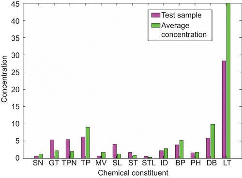 Figure 6.  The content of discovered 13 chemical constituents in volatile oil test sample and their average.