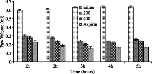 Figure 2.  Anti-inflammatory effect of the chloroform fraction of the Physalis minima Linn in carrageenan induced hind paw edema in mice at 200 and 400 mg/kg. Difference of means of edema volume (mL) between control and treatment values at different doses ± S.E.M. P value was calculated using ANOVA followed by Dunnet's test for multiple comparisons. Values of p < 0.05 were considered significant in all cases.