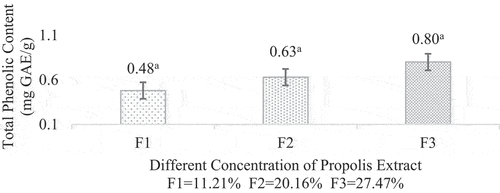 Figure 3. Total phenolic content of propolis microcapsule. Values in the graph followed by different letters were statistically significantly different according to the Analysis of Variance (ANOVA) at Pvalue < 0.05.