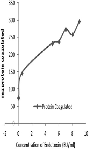 Figure 5. Dose-relationship for endotoxin-induced coagulation in Uca tangeri plasma.