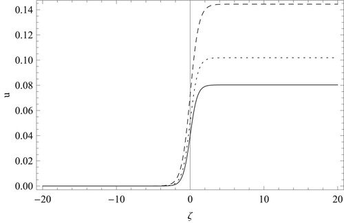 Figure 5. Shocklike wave profile [given by Equation (54)] for λ=1.7, μih=0.01, β1=0.02, σ=0.3, β2=0.2 and different values of μil=0.1 (solid curve), 0.11 (dotted curve) and 0.13 (dashed curve).