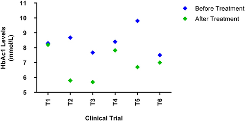 Figure 5 HbAc1 levels before and after treatment with MSCs. There was a significant decrease in the HbAc1 levels in all trials. After follow up, the HbAc1 levels reduced to 1.2%, 32%,26%,7.1%, 31% and 6% for T1, T2, T3, T4, T5, and T6 respectively.