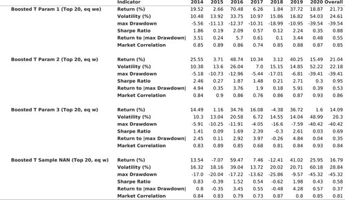 Figure A6. Performance indicators (robustness test D, out-of-sample).Notes: bi-weekly forecast horizon and rebalancing; in-sample period: 1995.12–2013.12; out-of-sample period: 2013.12–2020.08; Stock Sample: Russell 1000. This table shows a variety of performance measures for different trading strategies.