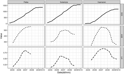 Figure 3. The seasonal development of air temperature accumulation of degree-days > 5°C (DD5, °C), average aboveground biomass (AGB, g m−2), and leaf area index (LAI, m2 m−2) at the study sites.