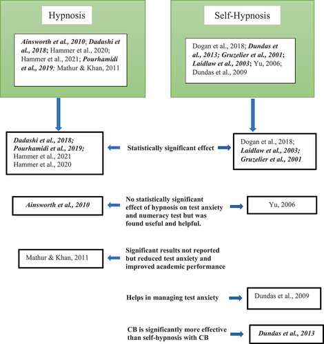 Figure 2. Comparison between hypnosis and self-hypnosis studies’.