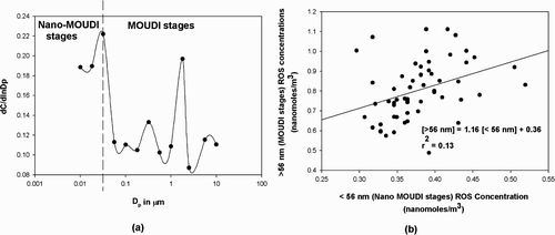 Figure S2 (a) Stagewise concentration distribution curve, and (b) scatter plot of the total ROS concentration in the Nano-MOUDI stages versus the total ROS concentration in the MOUDI stages.