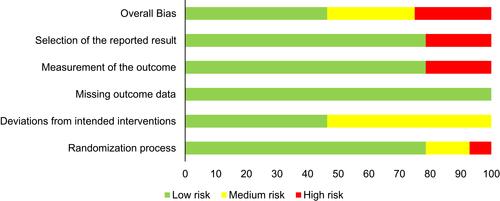 Figure 2 The risk of bias scored on the Cochrane tool.