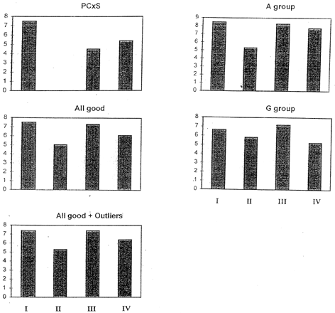 Figure 5. Averages of evaluation scores reported for samples I–IV.