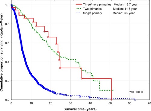 Figure 4 Survival of patients with single and multiple primary invasive cancers. Differences between single and two primaries were highly statistically significant (P=0.0000). However, there was no difference between two primaries and three or more primaries (P=0.70173).