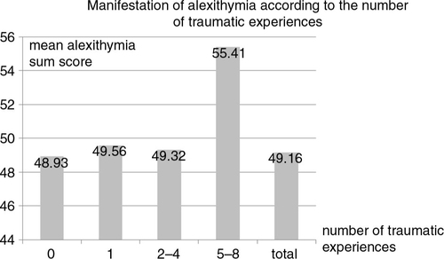 Fig. 2 Alexithymia manifestation according to the number of traumatic experiences.