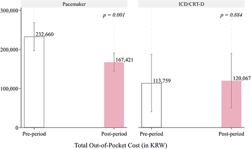 Figure 4 Pre- and post-remote monitoring costs during hospital visit comparison by device type (displayed in Korean Won).