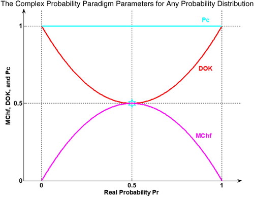 Figure 7. MChf, DOK, and Pc for any probability distribution in 2D.