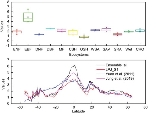 Figure 4. Comparison between Reco values for different ecosystems according to the four different data sets (upper); comparisons between the latitudinal distribution of Reco according to the four sources (lower) (negative sign means the North Hemisphere, positive sign means the South Hemisphere).