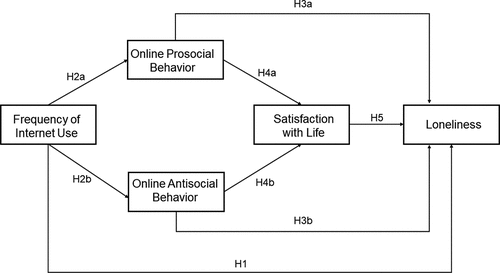 Figure 1. Conceptual model.