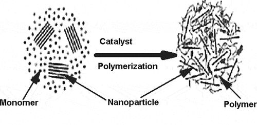 Figure 2. In-situ polymerization technique for layered silicates