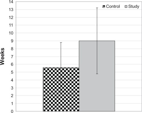 Figure 3 Mean postoperative duration until the development of central macular edema in both groups.