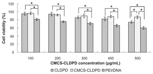 Figure 12 Cell viabilities of o-carboxymethyl-chitosan cationic liposome-coated deoxyribonucleic acid/protamine/deoxyribonucleic acid complexes with different concentrations and the corresponding cationic liposome-coated deoxyribonucleic acid/protamine/deoxyribonucleic acid complexes in HepG2 cells (mean ± standard deviation, n = 3). Polyethylenimine/deoxyribonucleic acid (N/P ratio 10.0) prepared with the same deoxyribonucleic acid dose was used as positive control.Note: *P < 0.05.Abbreviations: CMCS, o-carboxymethyl-chitosan; CLDPD, cationic liposome-coated deoxyribonucleic acid/protamine/deoxyribonucleic acid complexes; DNA, deoxyribonucleic acid; PEI, polyethylenimine.