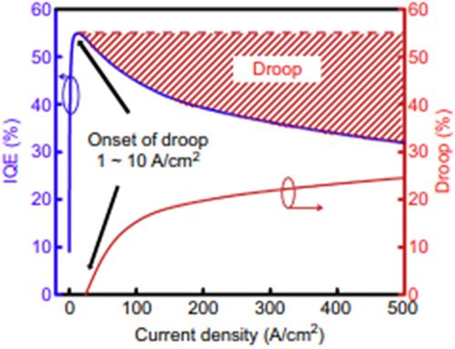 Figure 22. The internal QE and efficiency droop as a function of current density for a typical c-plane InGaN/GaN LED. Figures reproduced with permission from Ref. [Citation186], Copyright © 2018 Elsevier, Ltd.